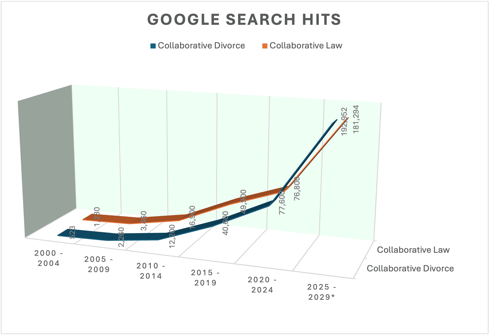 Collaborative Divorce Google Search Terms