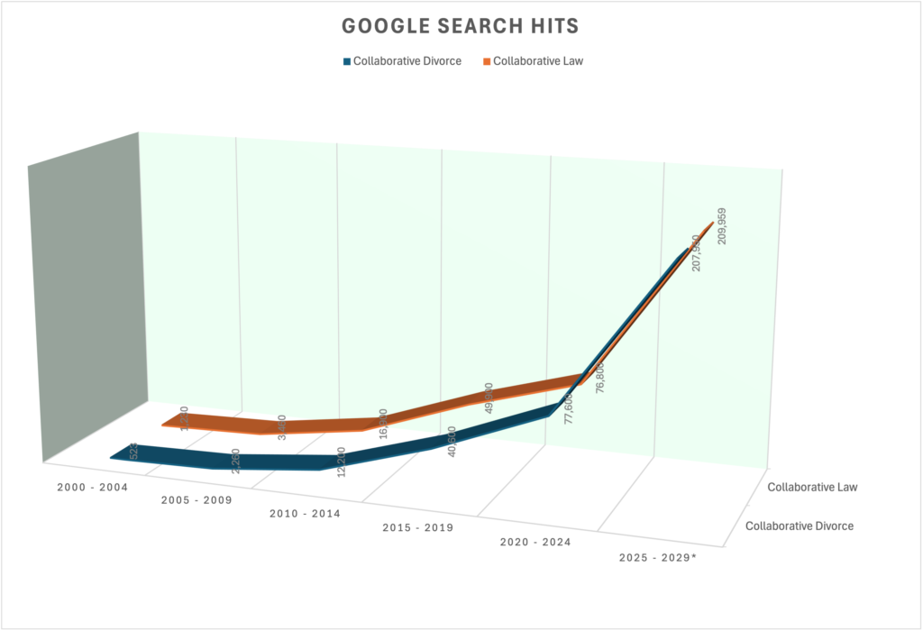 Chart of growth in search terms "Collaborative divorce" and "Collaborative law"